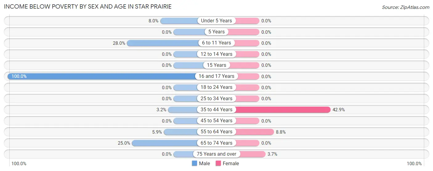 Income Below Poverty by Sex and Age in Star Prairie