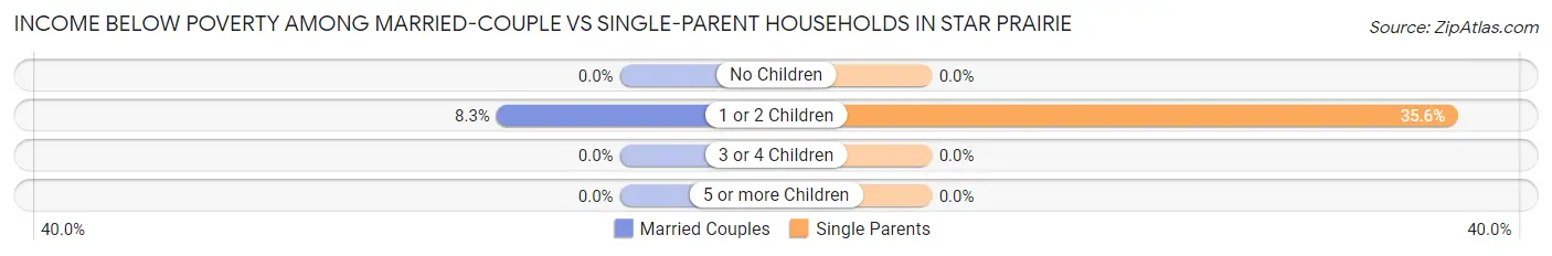 Income Below Poverty Among Married-Couple vs Single-Parent Households in Star Prairie