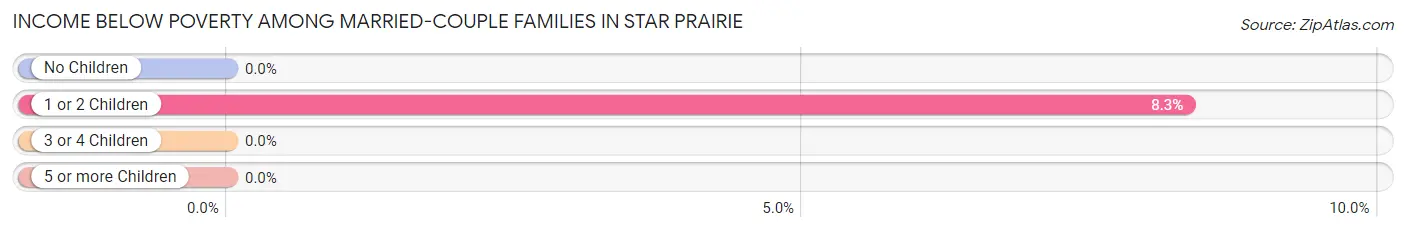 Income Below Poverty Among Married-Couple Families in Star Prairie