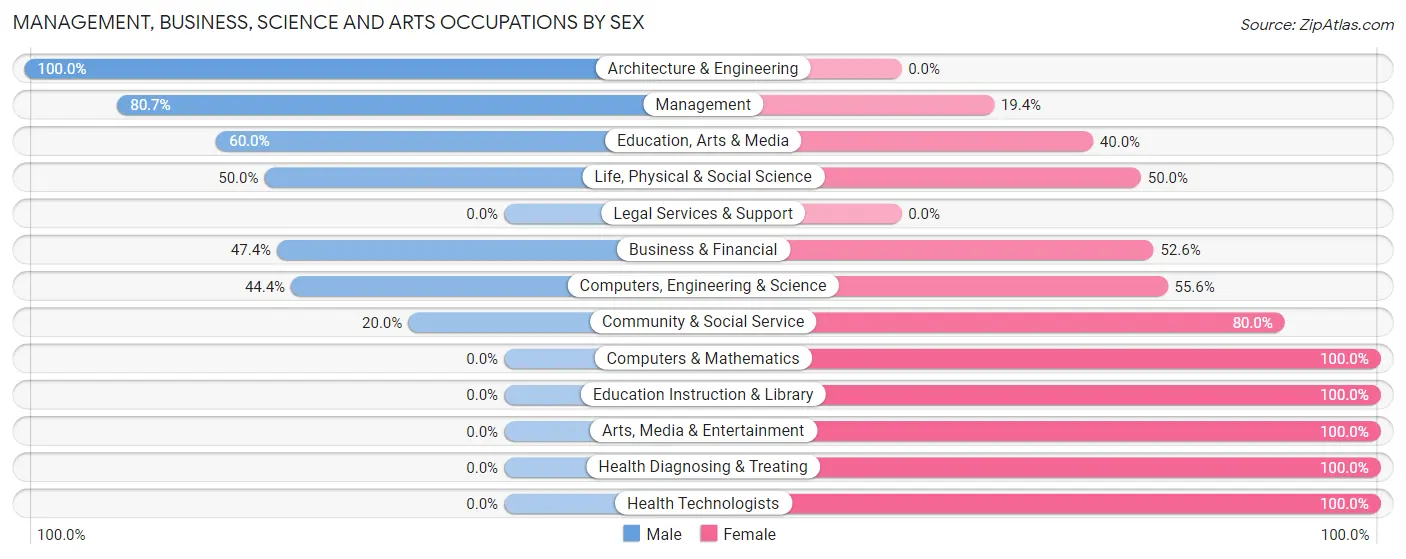 Management, Business, Science and Arts Occupations by Sex in Star Prairie