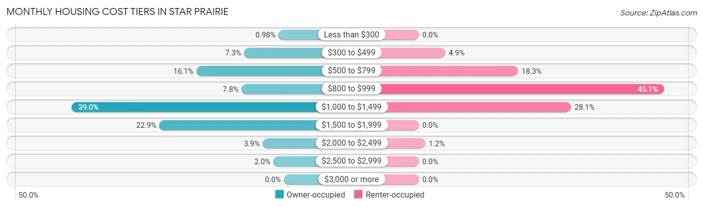 Monthly Housing Cost Tiers in Star Prairie