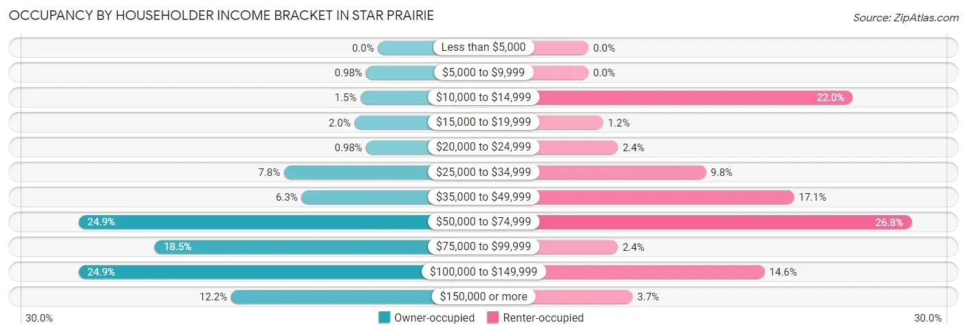 Occupancy by Householder Income Bracket in Star Prairie