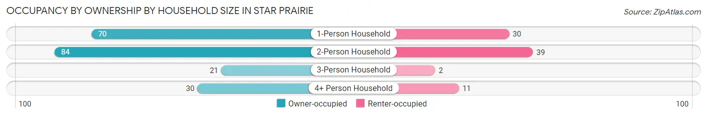 Occupancy by Ownership by Household Size in Star Prairie