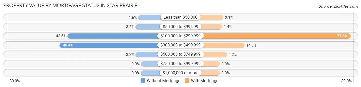 Property Value by Mortgage Status in Star Prairie