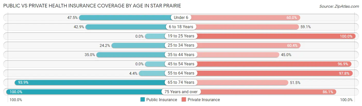 Public vs Private Health Insurance Coverage by Age in Star Prairie