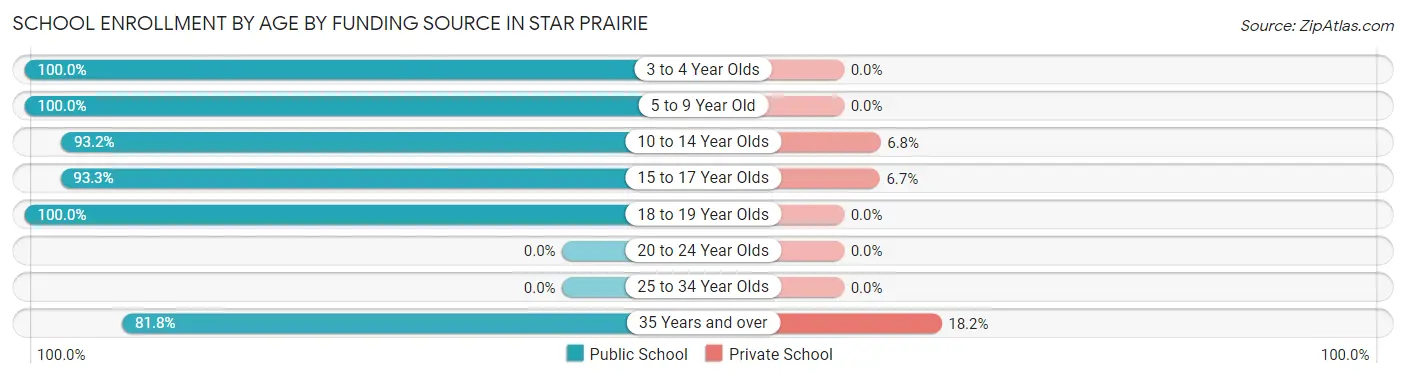School Enrollment by Age by Funding Source in Star Prairie