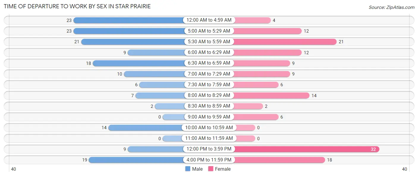 Time of Departure to Work by Sex in Star Prairie