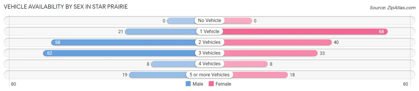 Vehicle Availability by Sex in Star Prairie