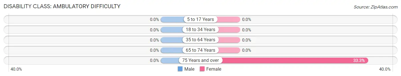 Disability in Steuben: <span>Ambulatory Difficulty</span>