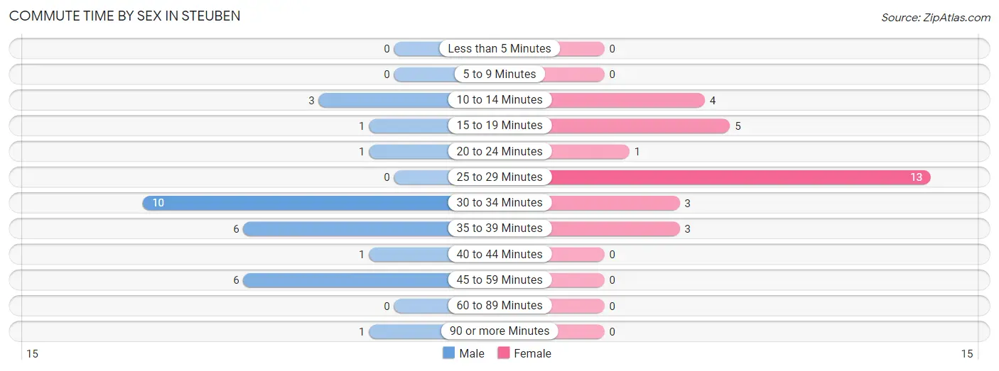 Commute Time by Sex in Steuben