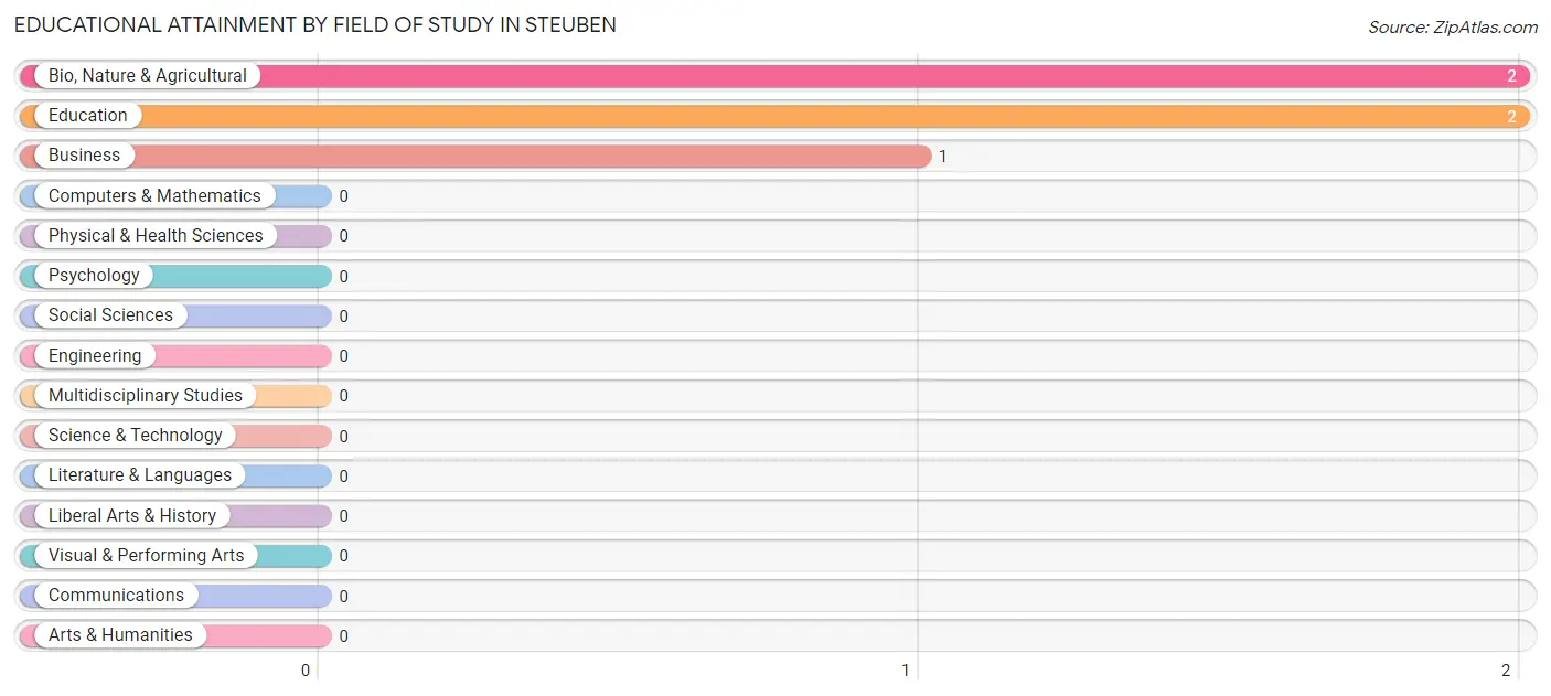 Educational Attainment by Field of Study in Steuben