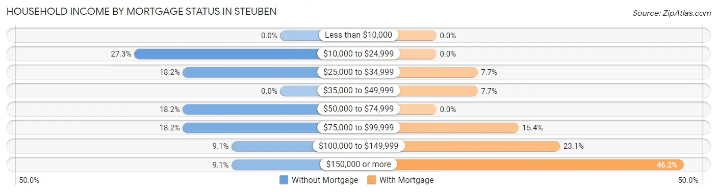 Household Income by Mortgage Status in Steuben