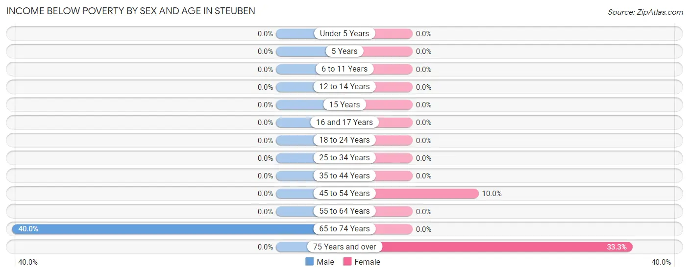 Income Below Poverty by Sex and Age in Steuben