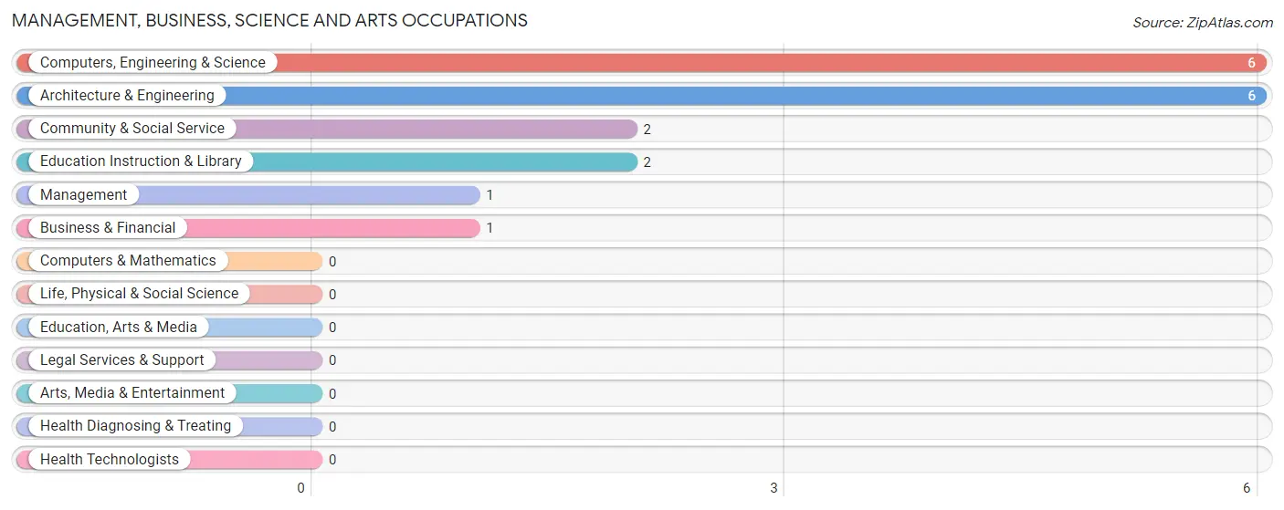 Management, Business, Science and Arts Occupations in Steuben