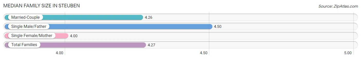 Median Family Size in Steuben