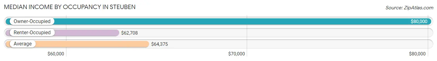 Median Income by Occupancy in Steuben