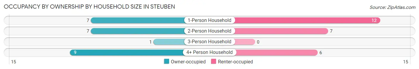 Occupancy by Ownership by Household Size in Steuben