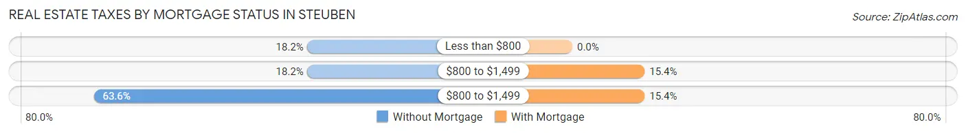 Real Estate Taxes by Mortgage Status in Steuben