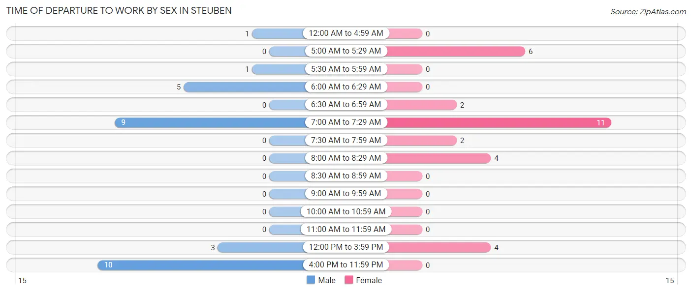 Time of Departure to Work by Sex in Steuben