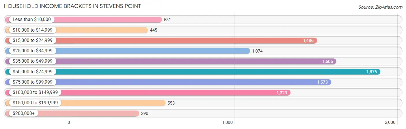 Household Income Brackets in Stevens Point