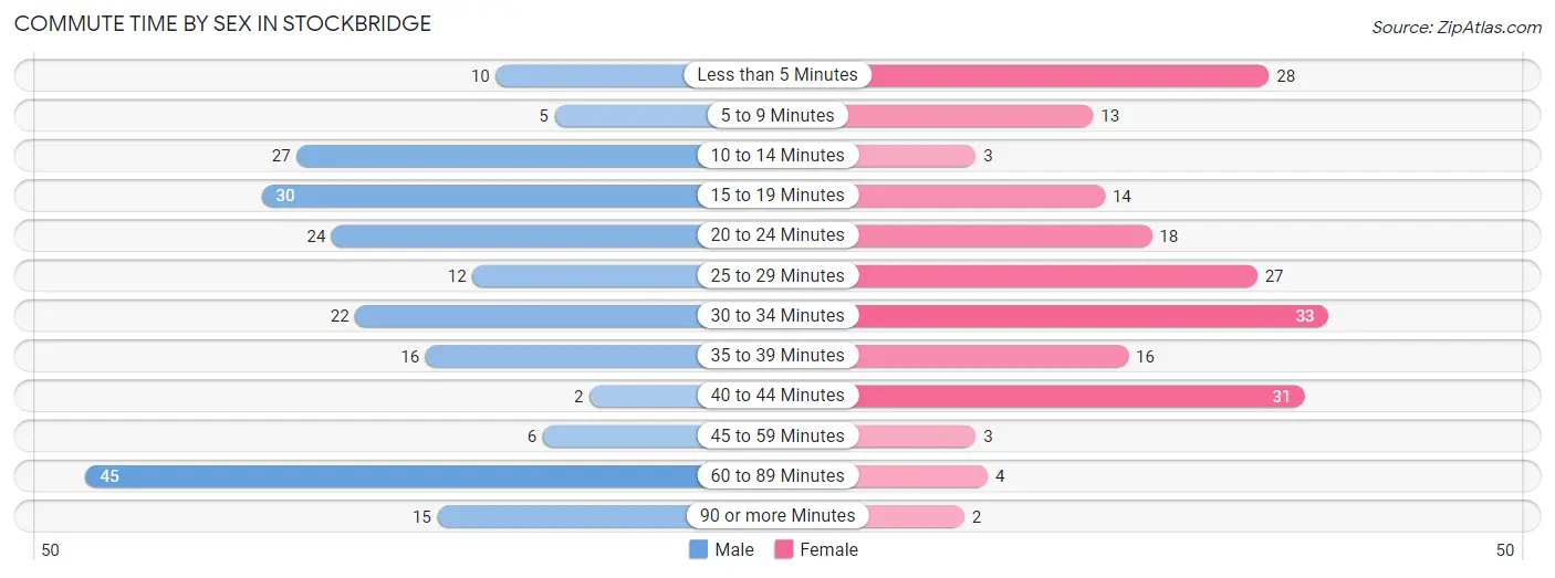 Commute Time by Sex in Stockbridge