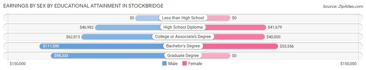 Earnings by Sex by Educational Attainment in Stockbridge