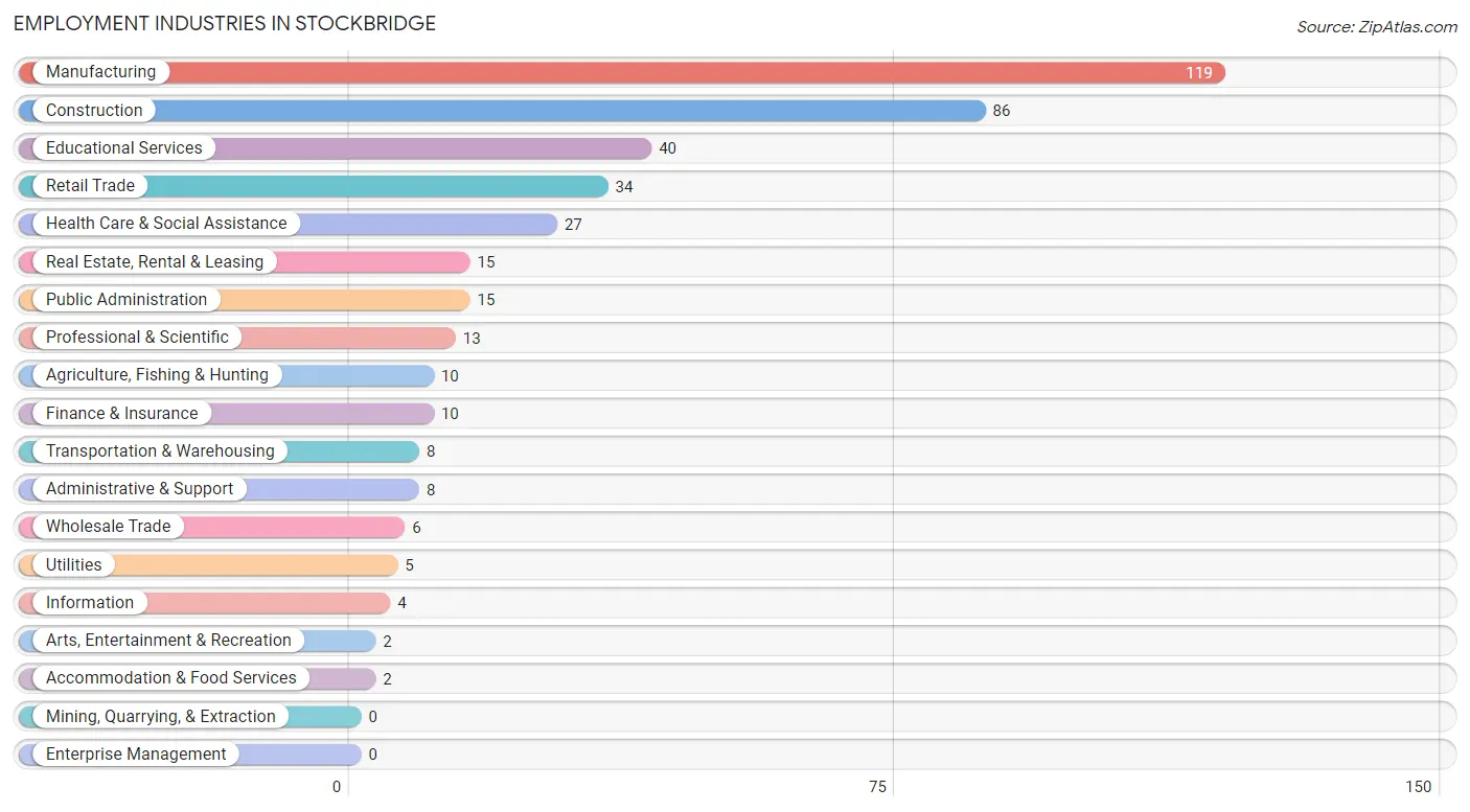 Employment Industries in Stockbridge