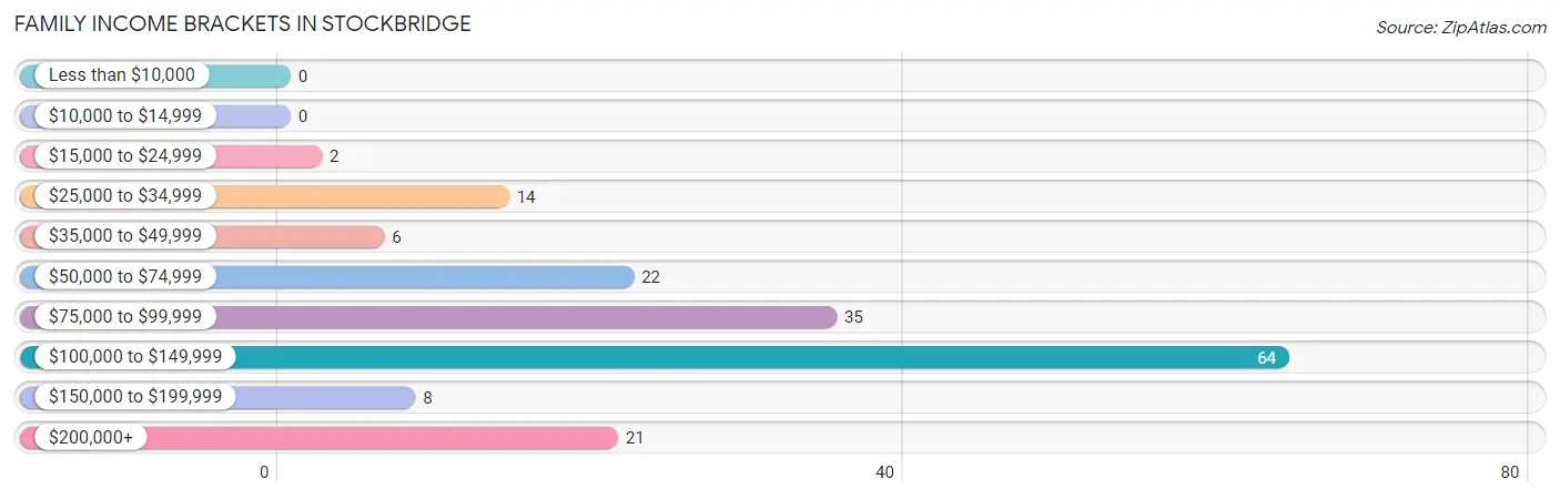 Family Income Brackets in Stockbridge