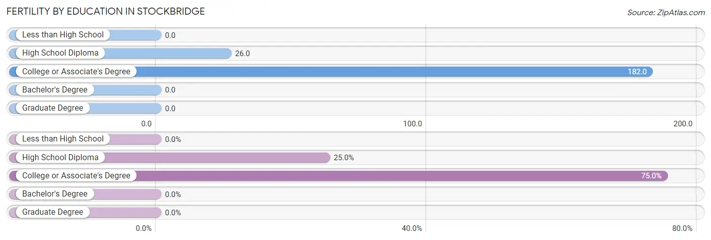 Female Fertility by Education Attainment in Stockbridge