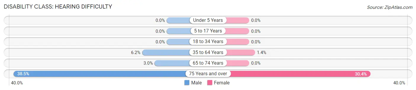 Disability in Stockbridge: <span>Hearing Difficulty</span>