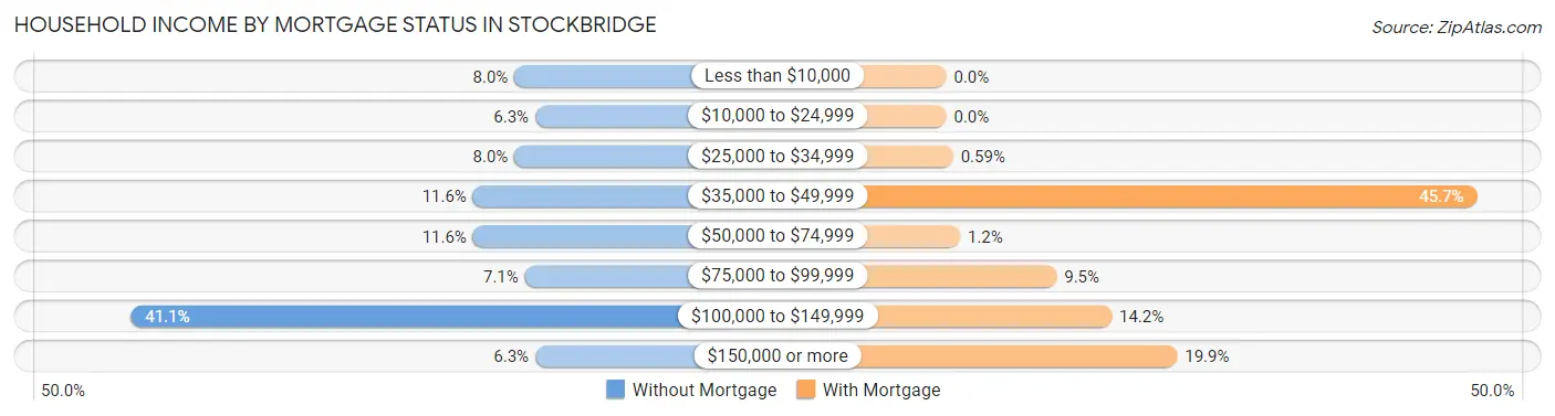 Household Income by Mortgage Status in Stockbridge