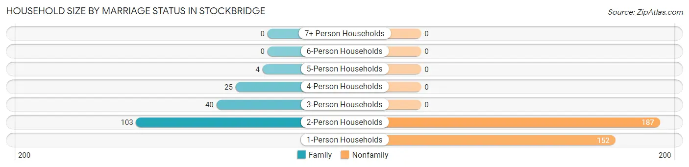 Household Size by Marriage Status in Stockbridge