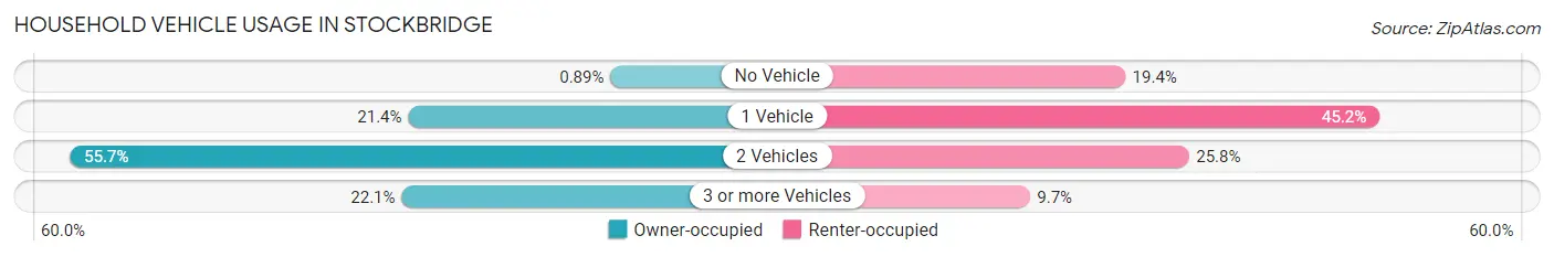 Household Vehicle Usage in Stockbridge