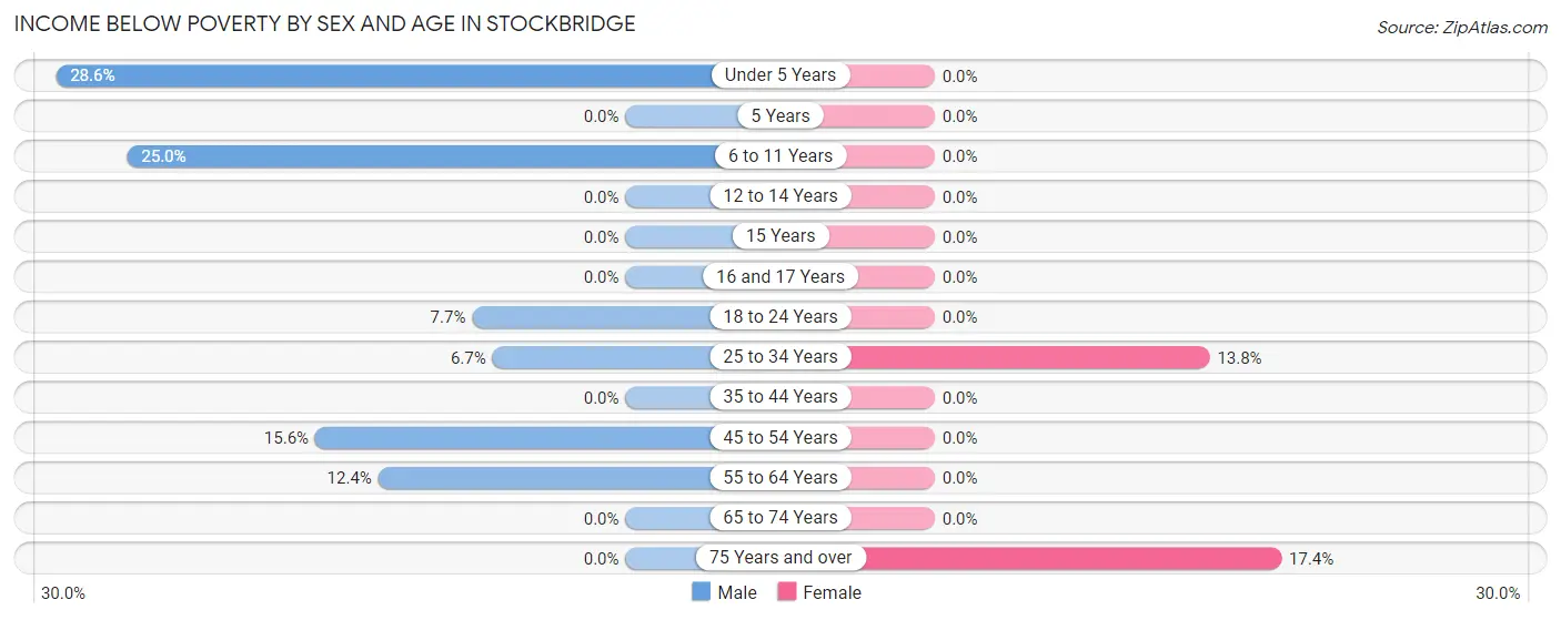 Income Below Poverty by Sex and Age in Stockbridge