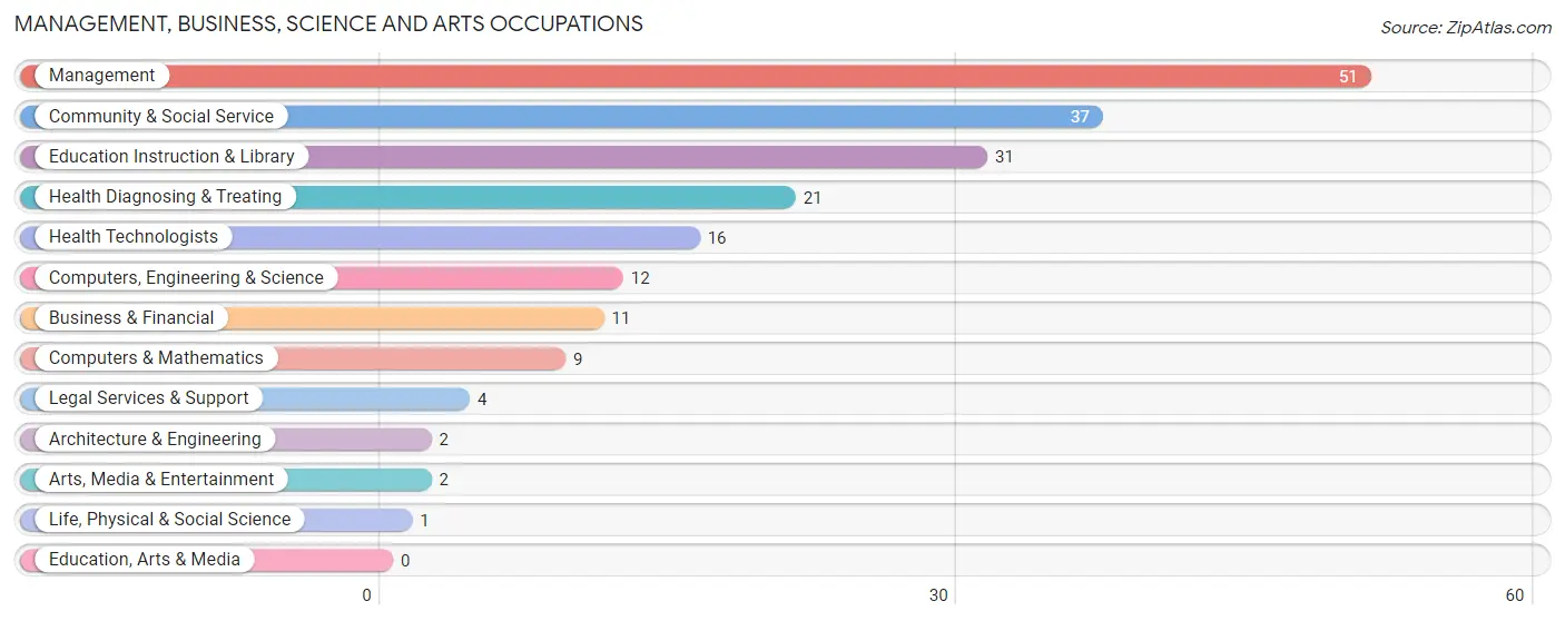 Management, Business, Science and Arts Occupations in Stockbridge