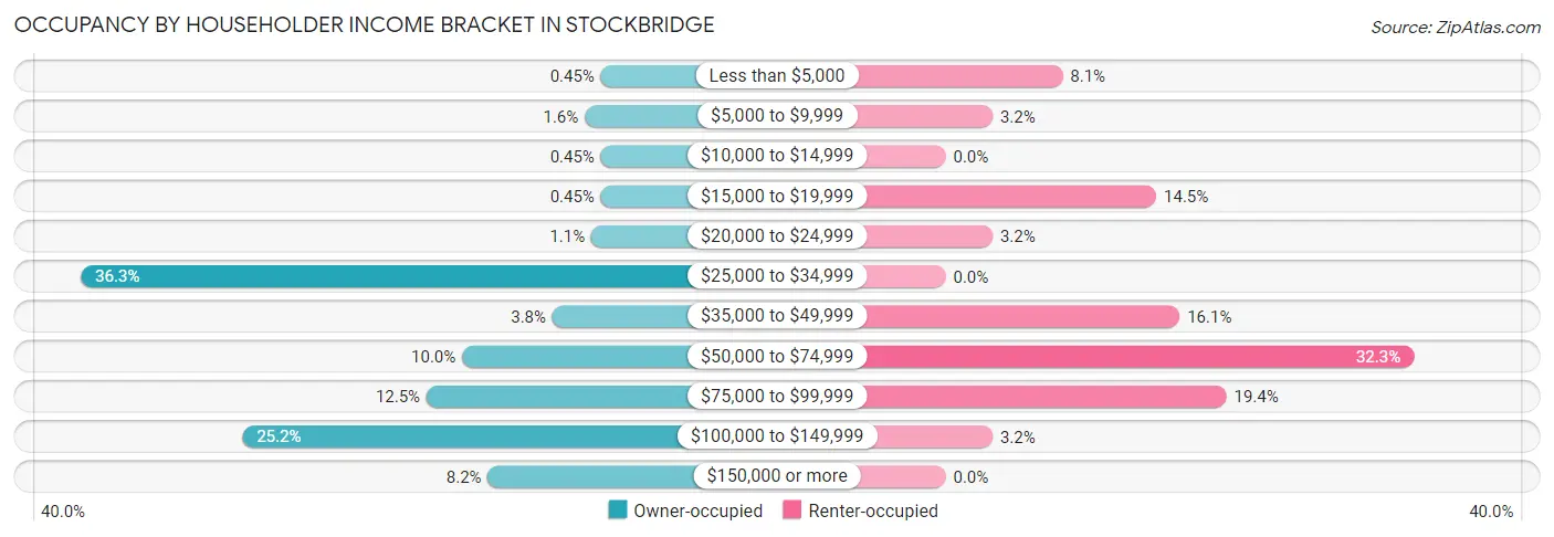 Occupancy by Householder Income Bracket in Stockbridge