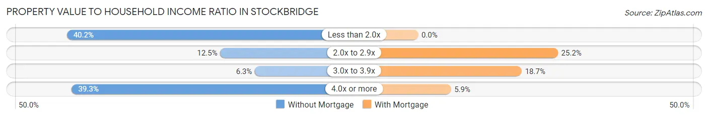 Property Value to Household Income Ratio in Stockbridge