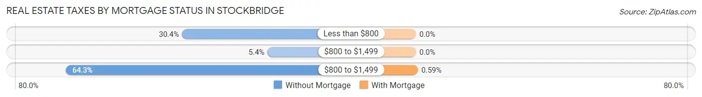 Real Estate Taxes by Mortgage Status in Stockbridge