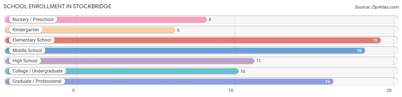 School Enrollment in Stockbridge