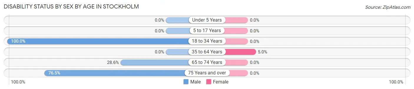 Disability Status by Sex by Age in Stockholm