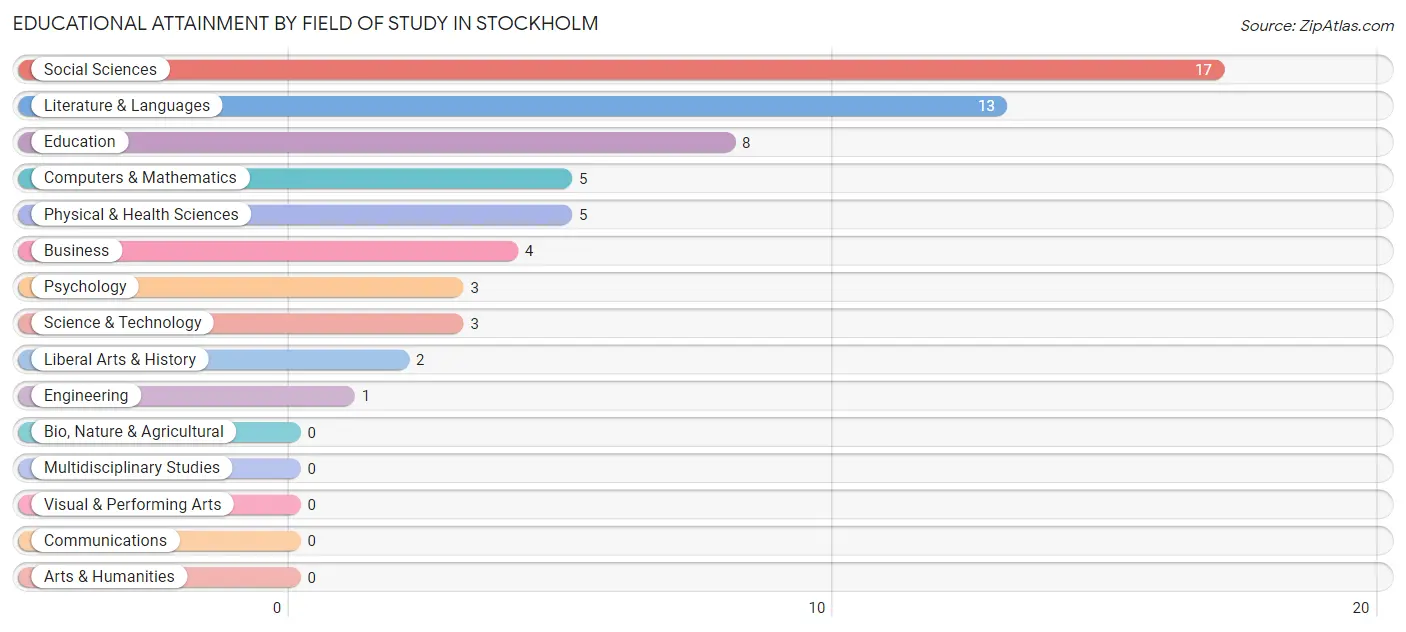 Educational Attainment by Field of Study in Stockholm