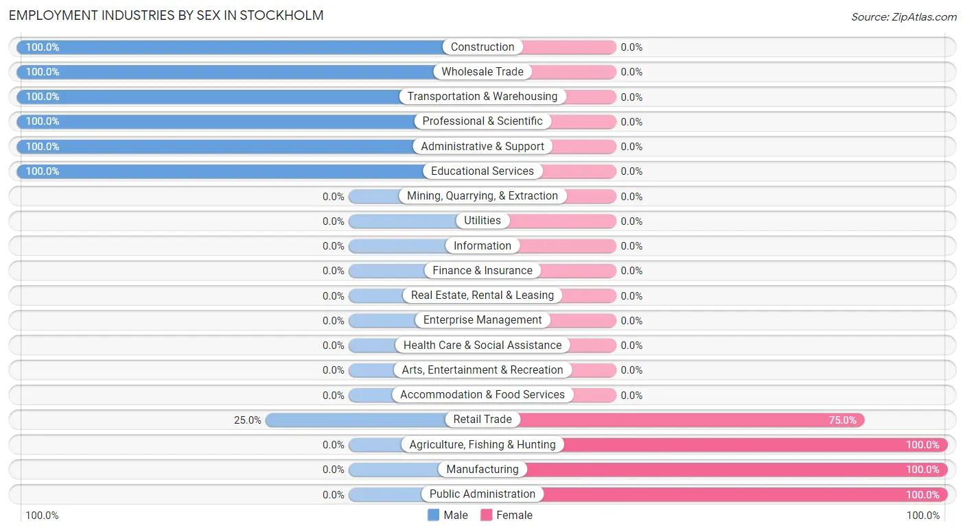 Employment Industries by Sex in Stockholm