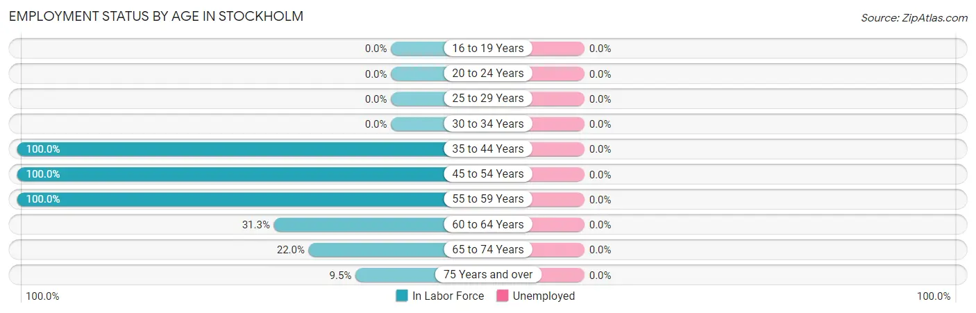 Employment Status by Age in Stockholm