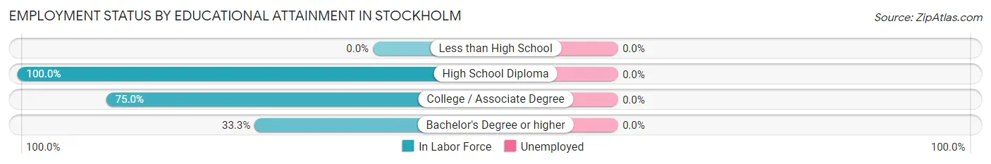 Employment Status by Educational Attainment in Stockholm