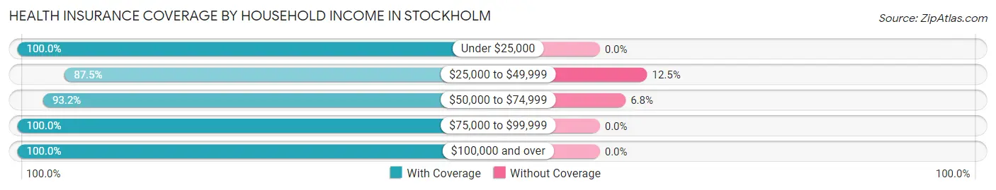 Health Insurance Coverage by Household Income in Stockholm