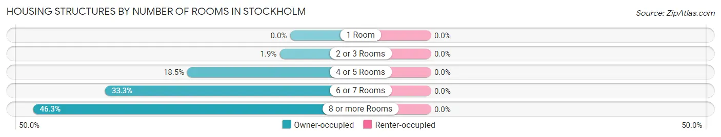 Housing Structures by Number of Rooms in Stockholm