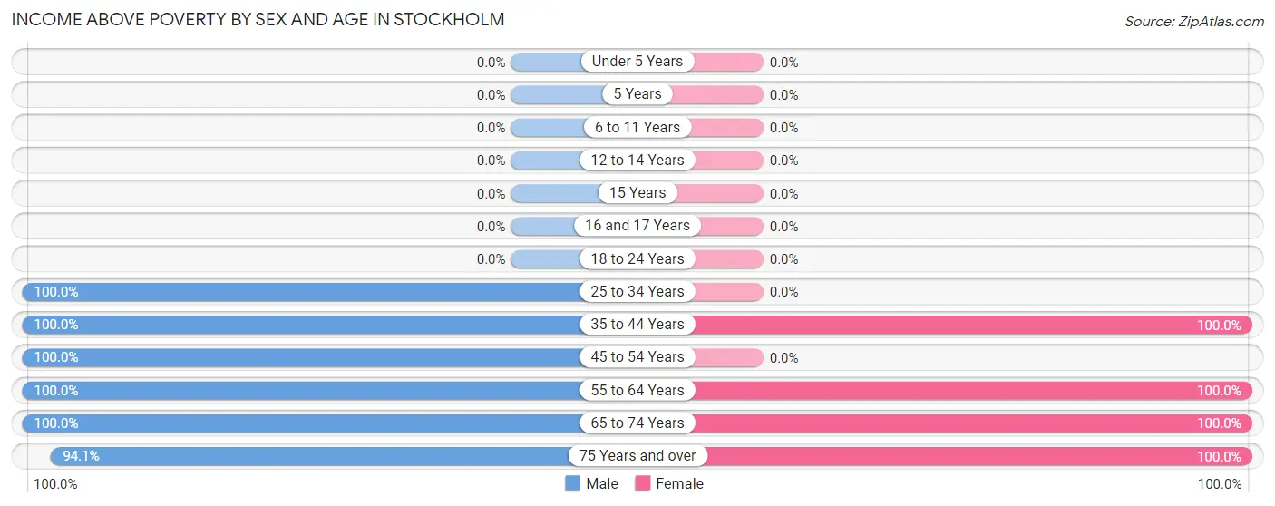 Income Above Poverty by Sex and Age in Stockholm