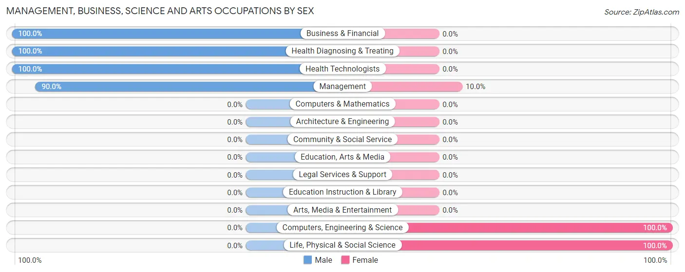 Management, Business, Science and Arts Occupations by Sex in Stockholm