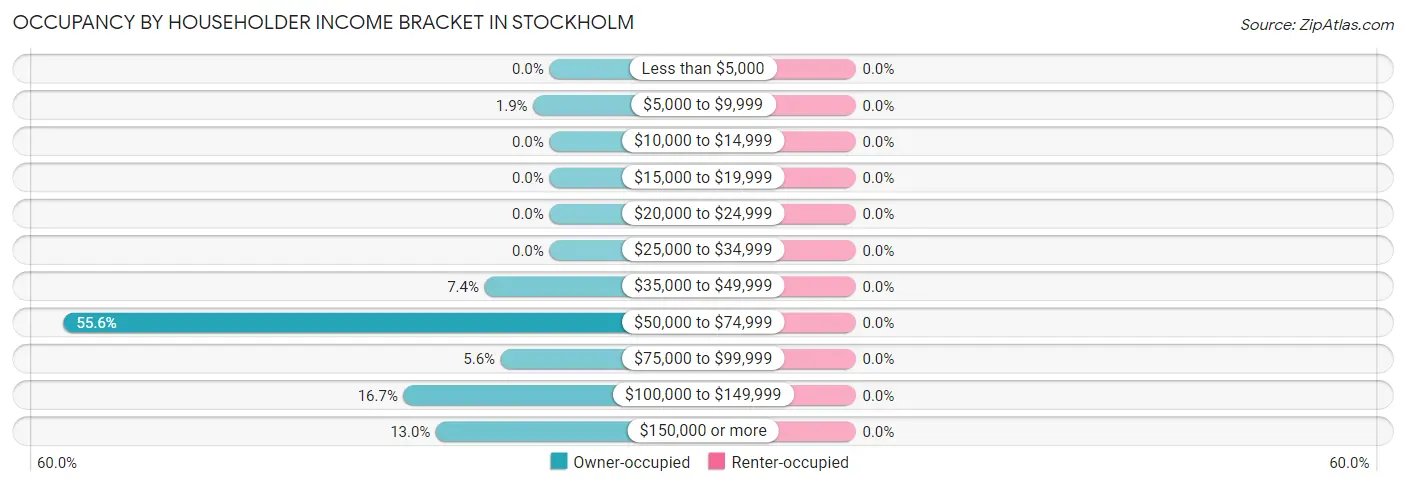 Occupancy by Householder Income Bracket in Stockholm