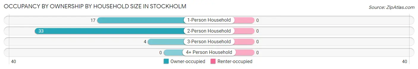 Occupancy by Ownership by Household Size in Stockholm